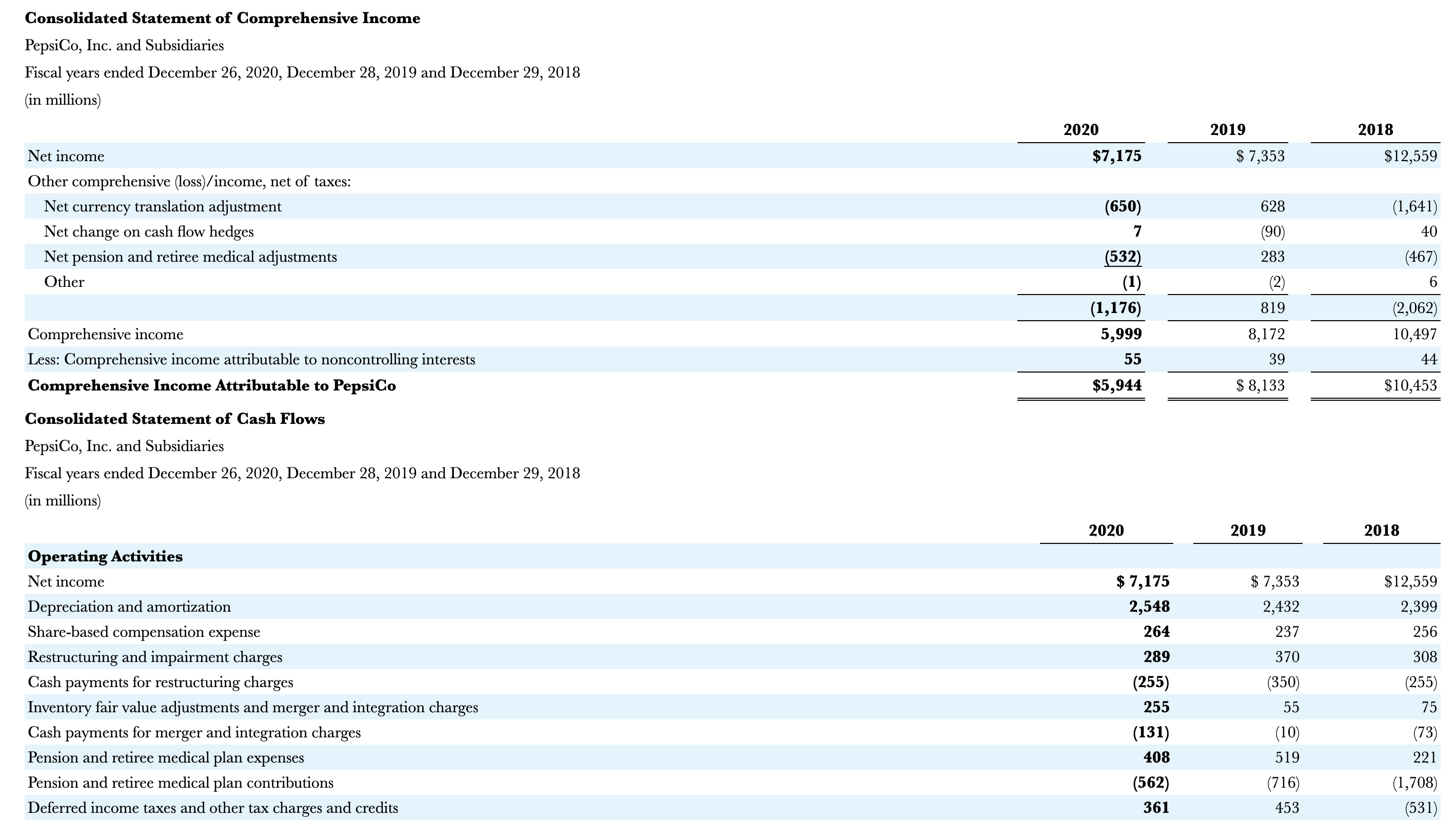 \\ \hline Net gains (losses) on derivatives & (54) & (7) \\