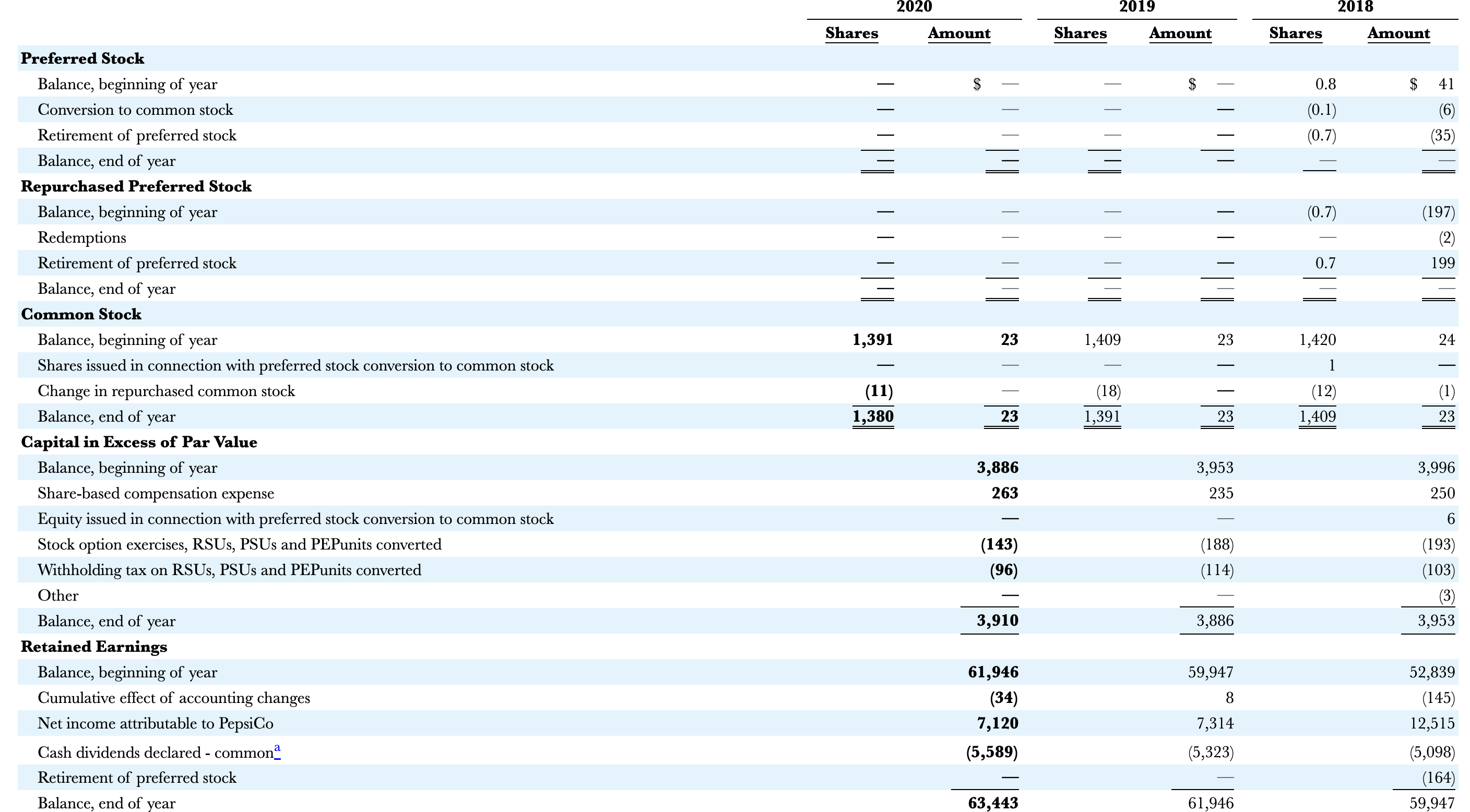& (132) & 95 \\ \hline Total Comprehensive Income Attributable to Shareowners