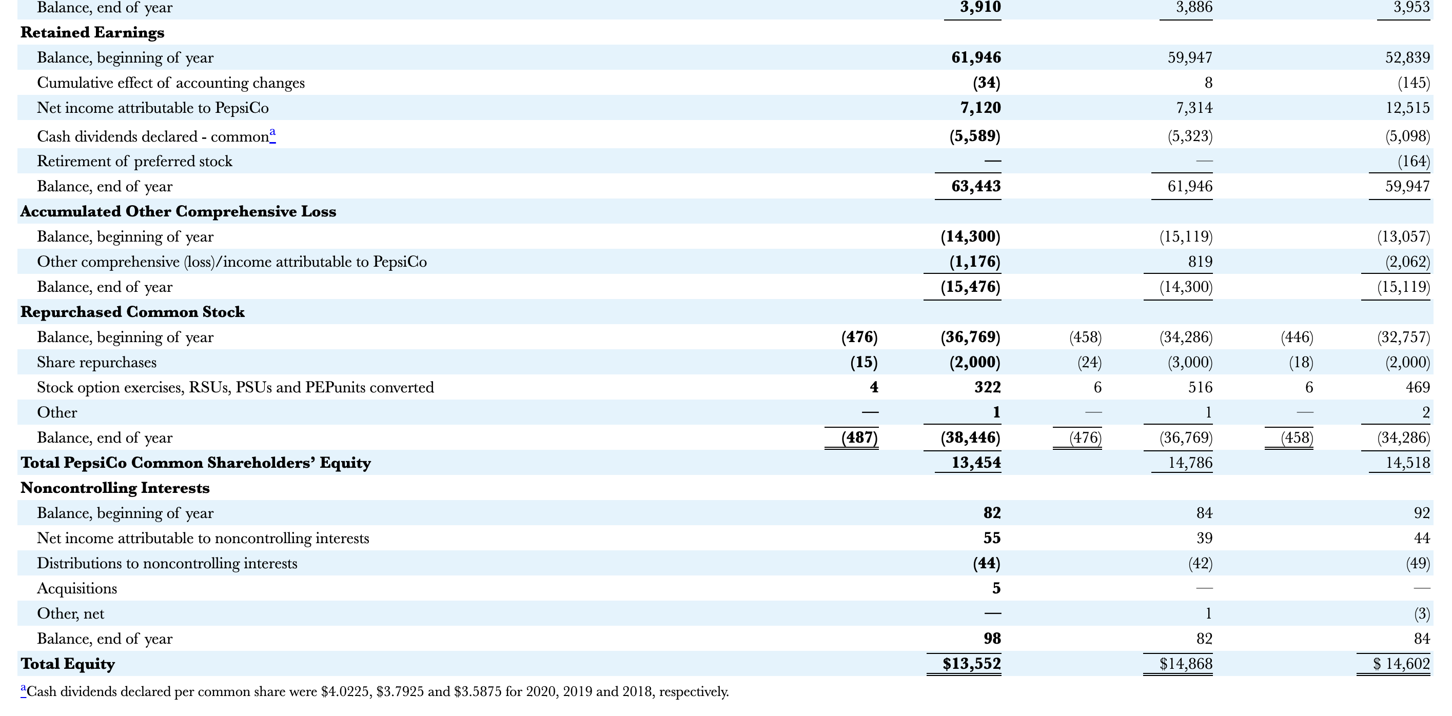 of The Coca-Cola Company & $6,690 & $4,334 \\ \hline \begin{tabular}{r} THE