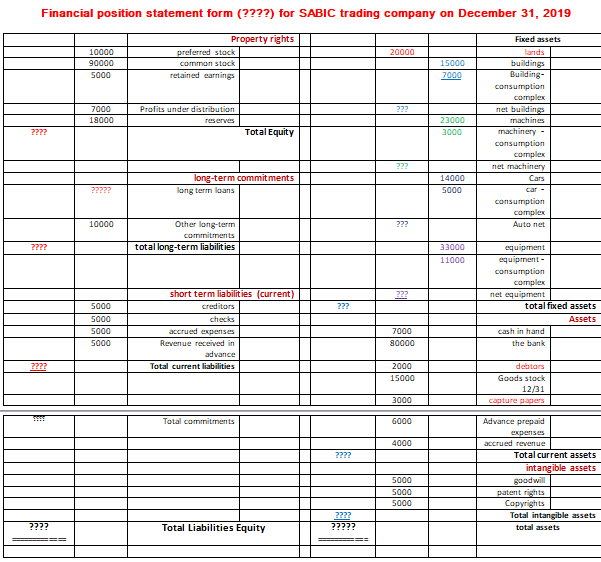 Financial position statement form (????) for SABIC trading company on December
