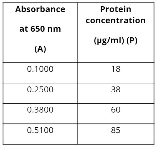 Linear Regression Analysis Using Matlab Data for Lowry protein assay standard curve