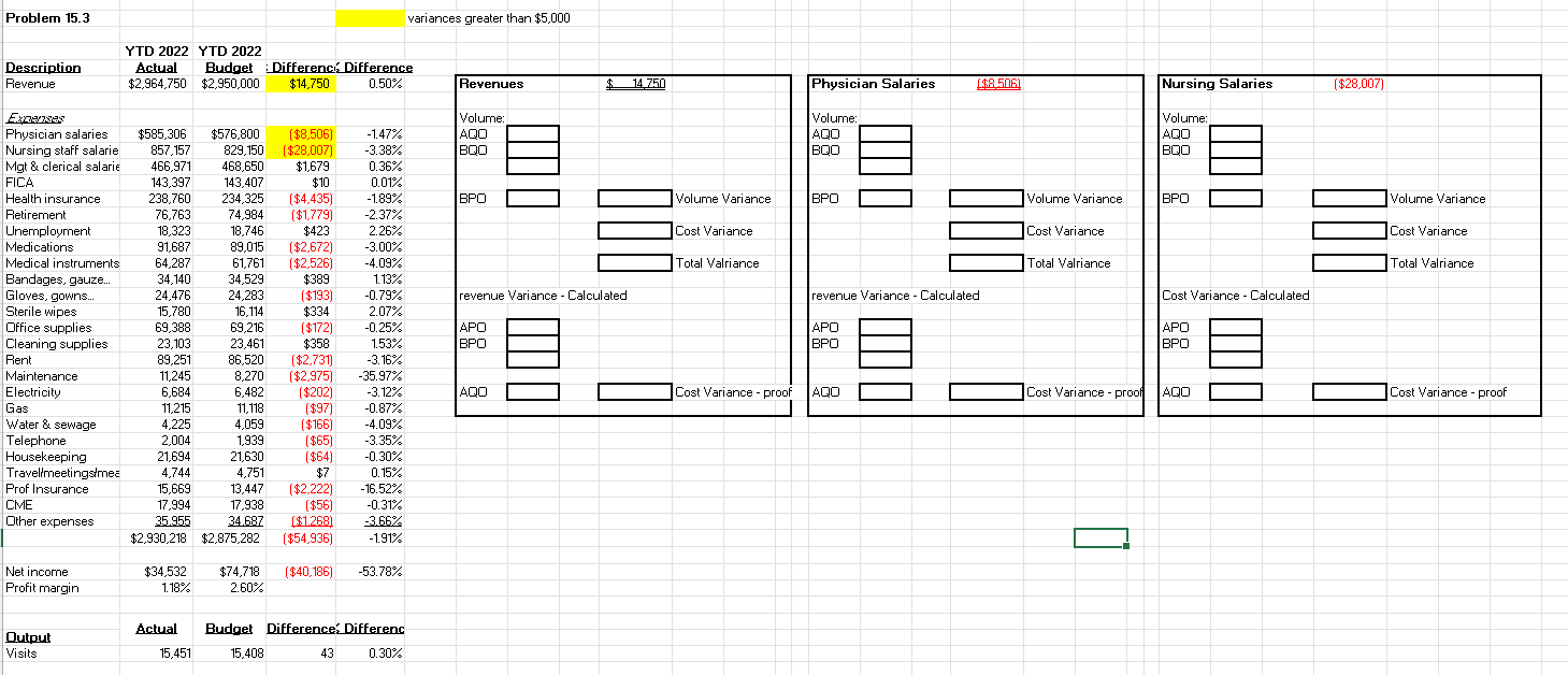 Problem 15.3 Revenue Physician salaries Nursing staff salarie Mgt & clerical salari