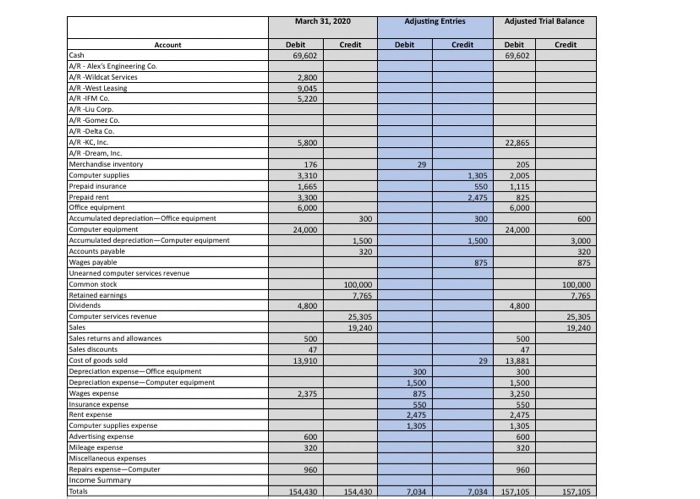 methode for the three months ended march 31 2020 The following additional