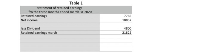 to financial statement preparation: a. The March 31 amount of computer supplies