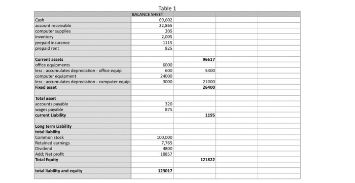 still available totals $2,005. b. Three more months have expired since the