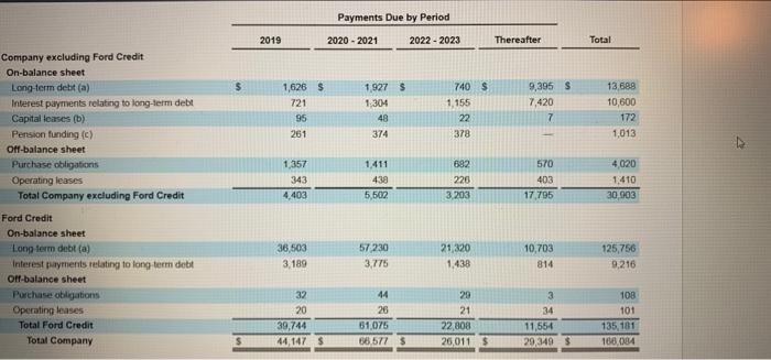 and free cash flows. C D G M Tesla Ford 2019 2020