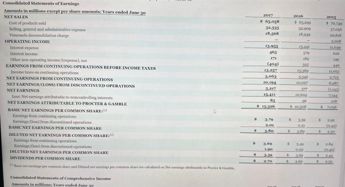 (Round ratio values to 2 decimal places, es. 52.75.) The finauclal statements