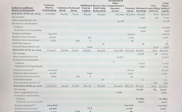 toview Apgendix 8 . Refer to PGGs financial statements and the related