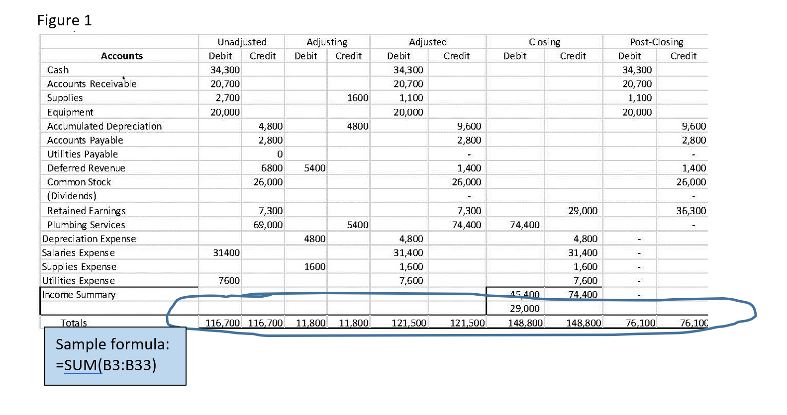 needed for their year-end reporting, as well as the closing entries their