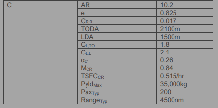 take-off weight and basic weight breakdown (empty, fuel, payload). Construct basic payload-range