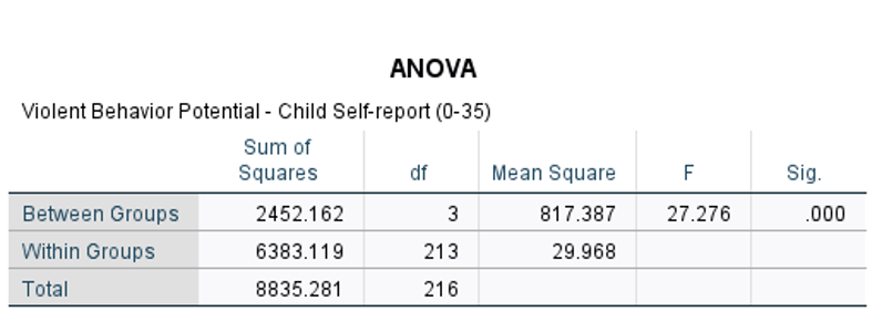 learning whether there a statistically significant difference in potential for violent behavior