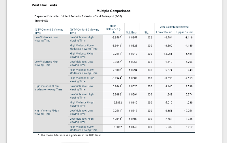 given the amount of television watching and the degree of violence of