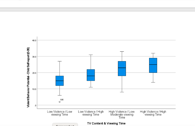measures were collected on all participants, and their television viewing habits and