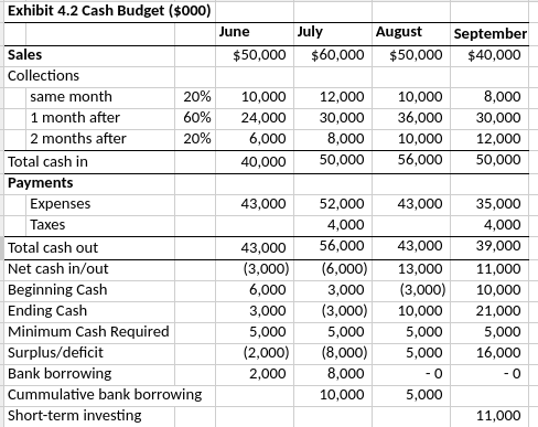 Question 2: (20 points) Are there specific working capital management suggestions that