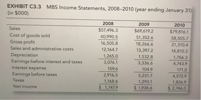 industry ratios (Exhibits C3.4). Provide suggestions based on this analysis. Question 3: