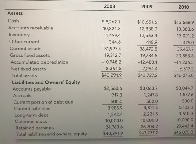 (15 points) If a line of credit is requested from the Bank,