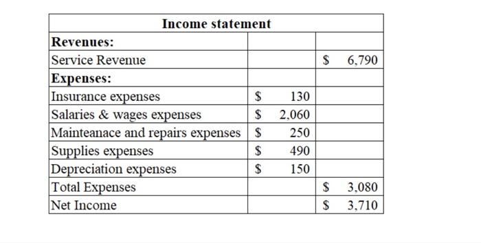 250 for maintenance of the truck during month. 18 20 21 25