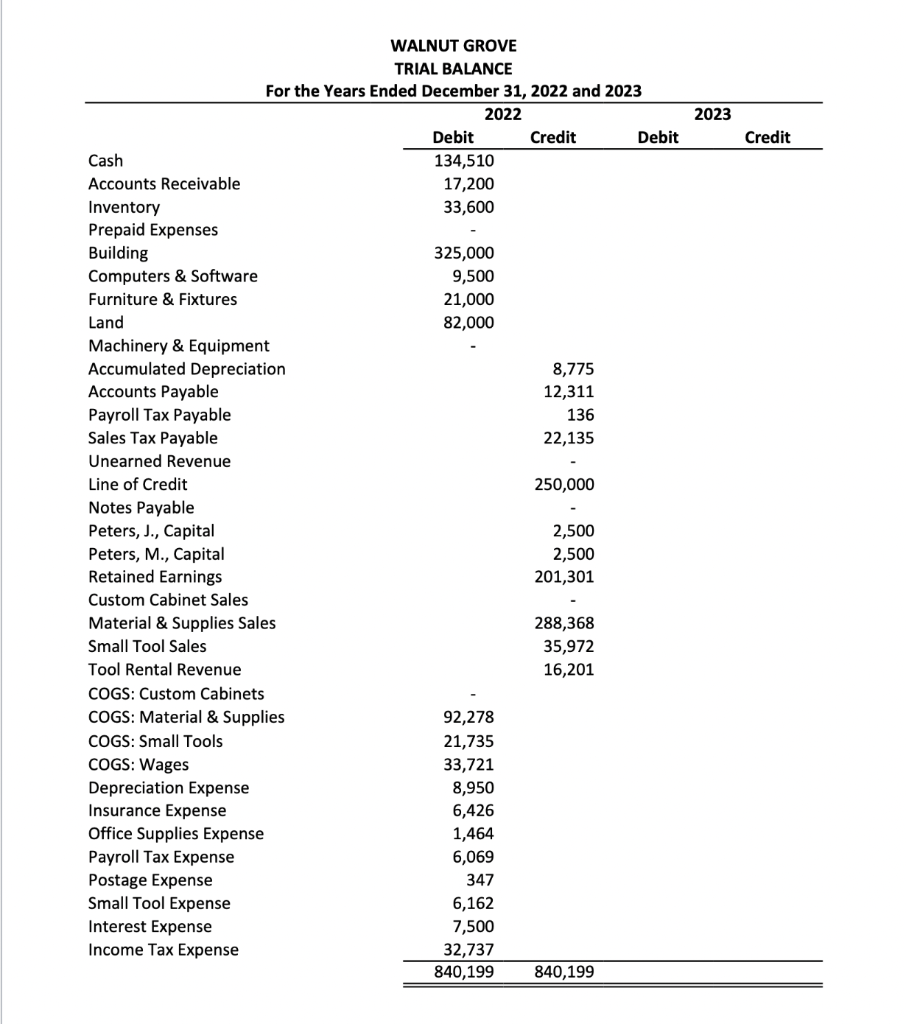 financial statements for Walnut Grove. The prior year data (provided) is the
