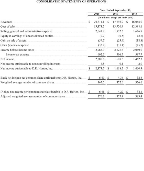 CONSOLIDATED BALANCE SHEETS September 30, 2020 2019 (in millions) S 3,018.5 21.6