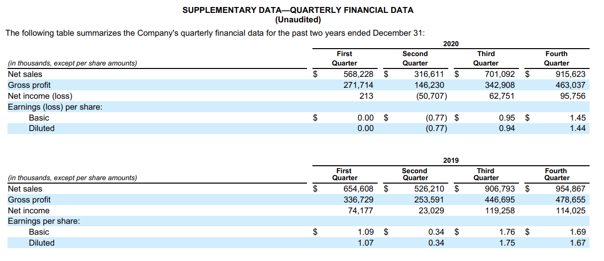 521,827 $ 457,927 $ 487,997 Total assets (2)(3) 2,836,571 2,931,591 2,368,721 2,212,902