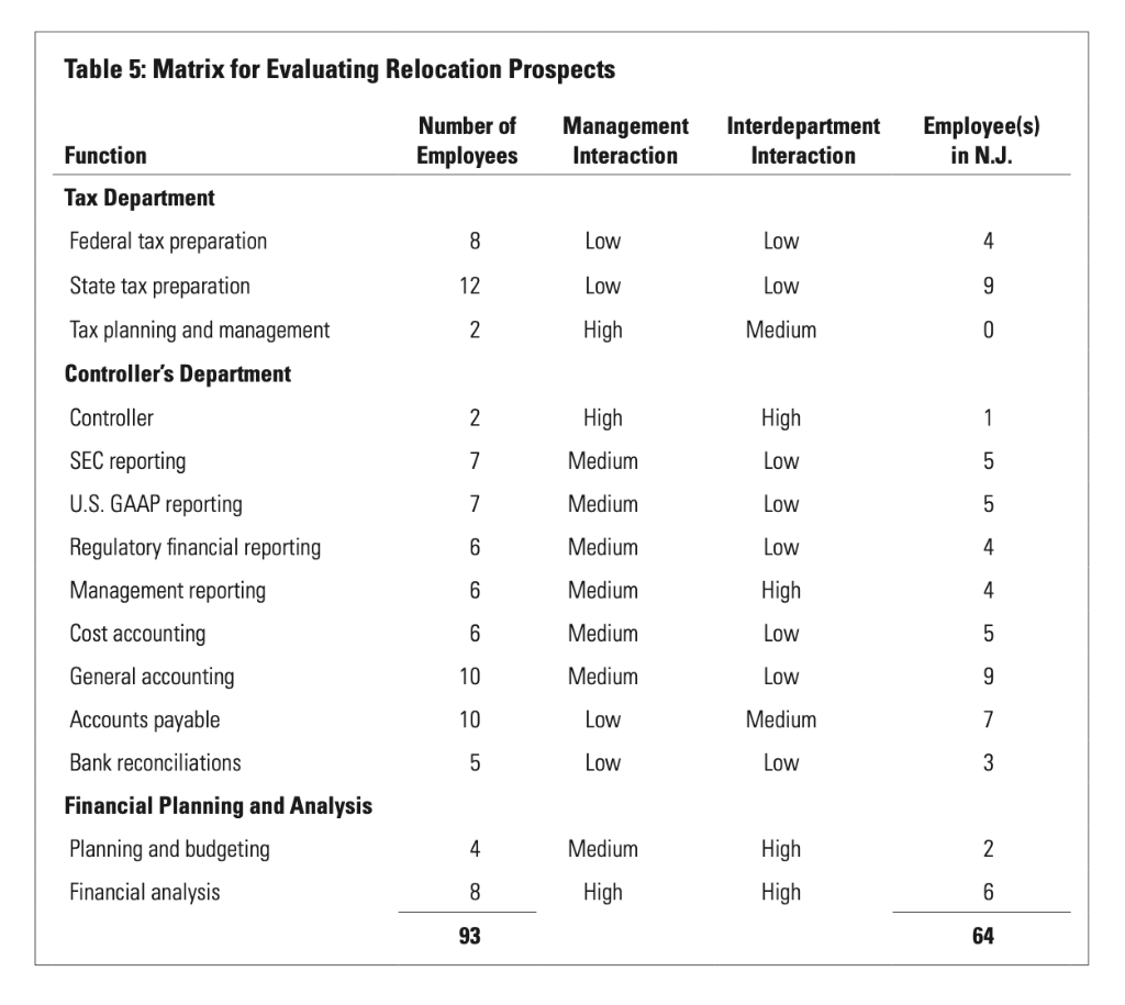 annual cost savings available through relocating some or all of the accounting