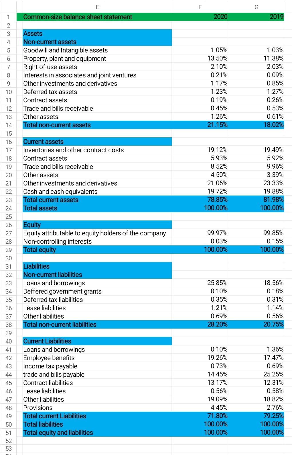 are required B D 2020 2019 9,169 118,378 18,423 1,839 10,244 10,748