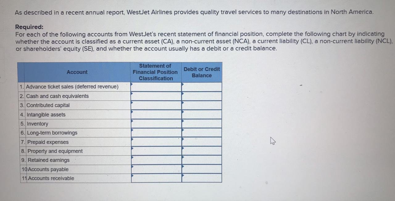 Complete the following statement of financial position as at December 31, 2020.
