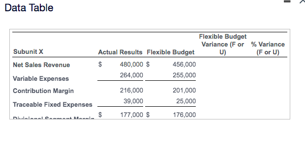 1 Data Table Flexible Budget Variance (For % Variance Subunit x