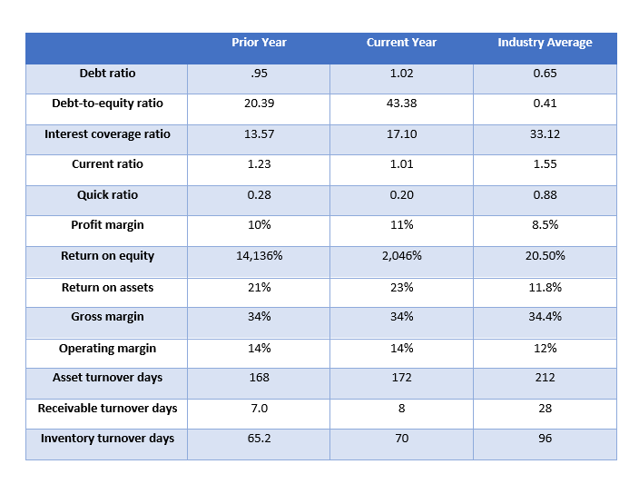 Based upon these ratios, do the numbers support the companys explicit strategic