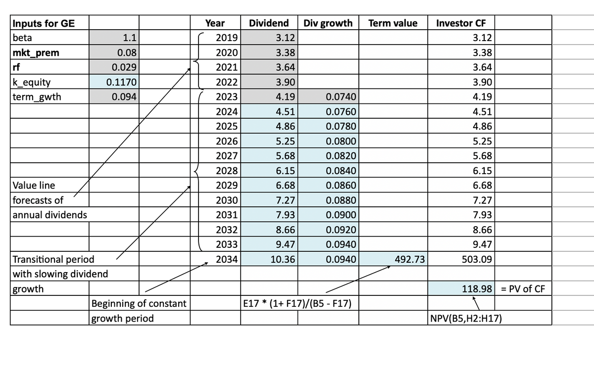  \table[[\table[[Inputs for GE]],,,Year,Dividend,\table[[Div growth]],Term value,Investor CF,],[beta,1.1,,2019,3.12,,,3.12,],[mkt_prem,0.08,,2020,3.38,,,3.38,],[rf,0.029,,2021,3.64,,,3.64,],[k_equity,0.1170,,2022,3.90,,,3.90,],[term_gwth,0.094,,2023,4.19,0.0740,,4.19,],[,,2024,4.51,0.0760,,4.51,],[,,2025,4.86,0.0780,,4.86,],[,,2026,5.25,0.0800,,5.25,],[,,2027,5.68,0.0820,,5.68,],[\sigma ,,2028,6.15,0.0840,,6.15,],[Value line,,,2029,6.68,0.0860,,6.68,],[forecasts of,,,2030,7.27,0.0880,,7.27,],[annual dividend,,,2031,7.93,0.0900,,7.93,],[,,2032,8.66,0.0920,,8.66,],[/_\,,2033,9.47,0.0940,,9.47,],[Transitional period,,2034,10.36,0.0940,492.73,503.09,],[with