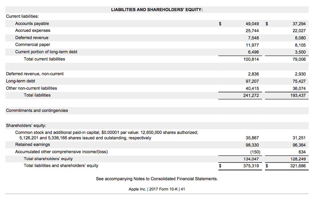 $154.12 per share on September 30, 2017. Compute Apples price-earnings ratio at