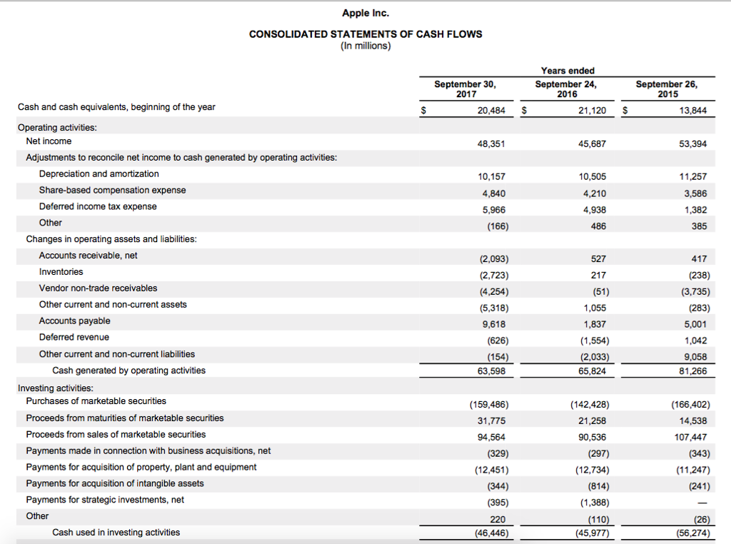 the end of fiscal 2017. (Note: Use the amount shown on the