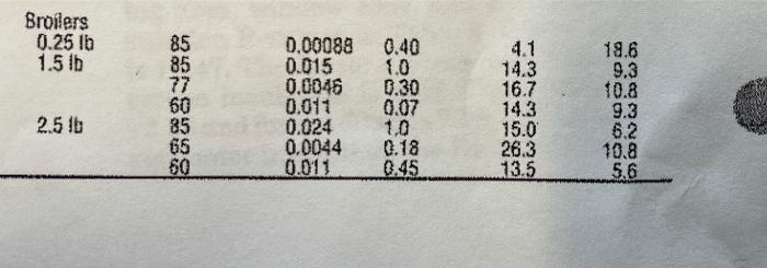 needs interpolated. These are what the numbers mean. 10,000 broilers is jist