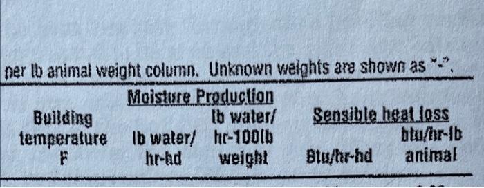 the number of animals. (15pts) How much heat (Btu/h) and moisture (lbwg/h)