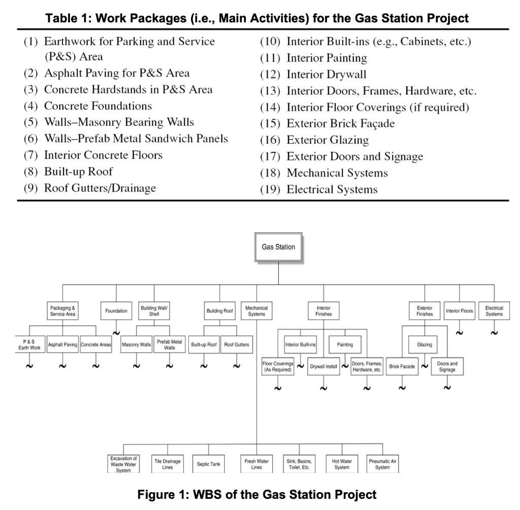 detailed analysis of why and recommend the most suitable project delivery /