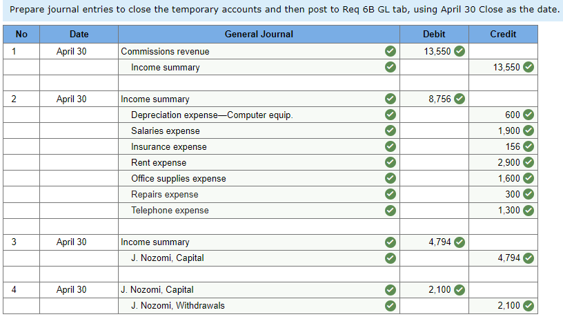 cash for two weeks' salaries earned by employees. April 24 The company