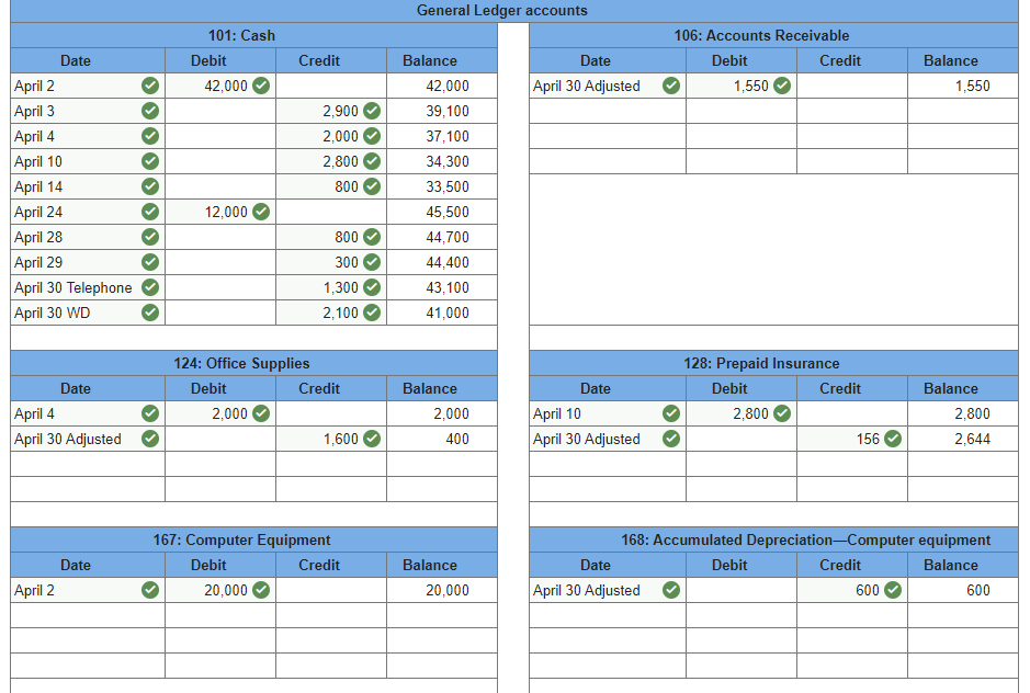 collected $12,000 cash for commissions revenue. April 28 The company paid $800