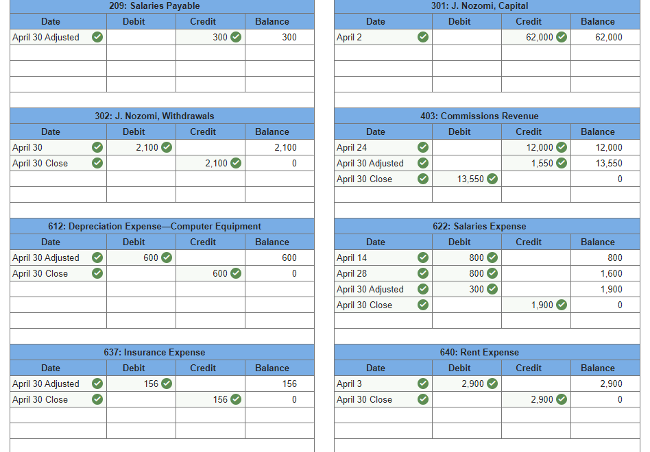 cash for two weeks' salaries earned by employees. April 29 The company