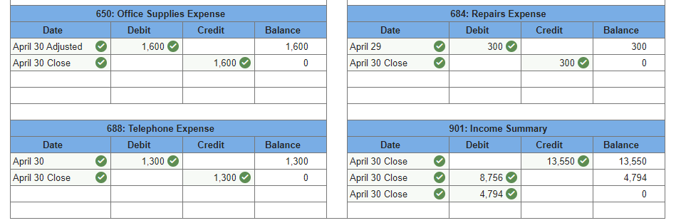 paid $300 cash for minor repairs to computer equipment. April 30 The