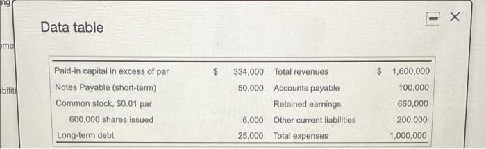 Net income has already been closed to retained Earnings. 340,000 660,000 1,000,000