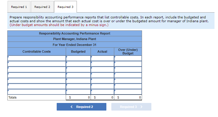 under the budgeted amount for manager of Camper department. (Under budget amounts