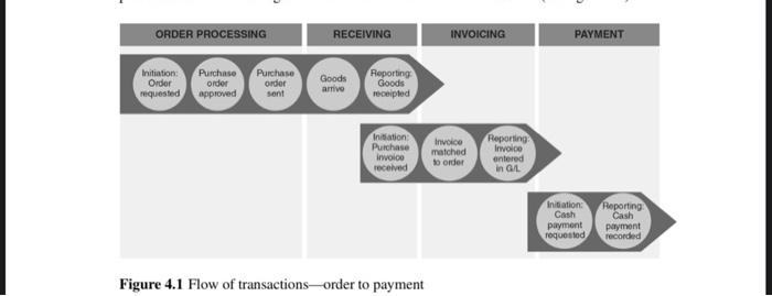 controls at the entity level, as well as at the transaction level.