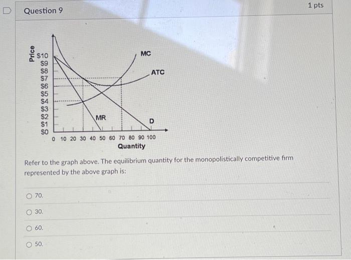  Refer to the graph above. The equilibrium quantity for the monopolistically