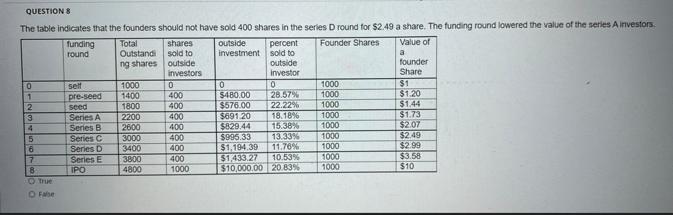 QUESTION 8 The table indicates that the founders should not have sold