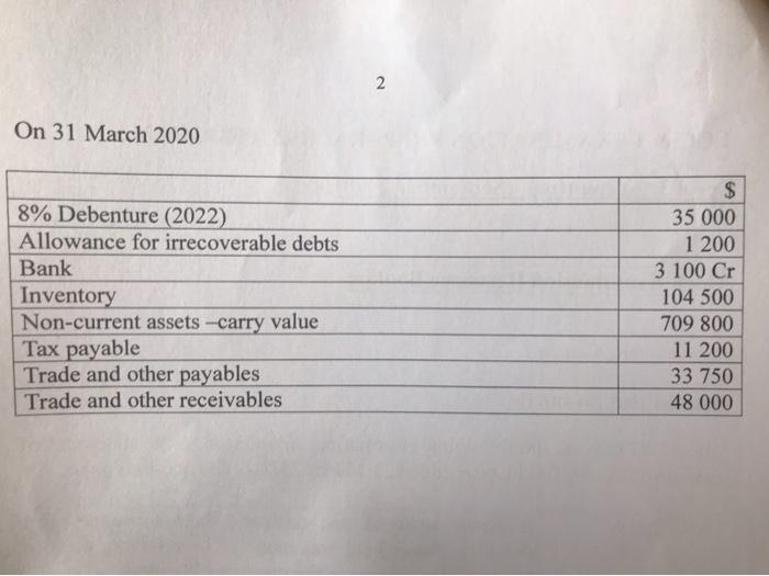 Ltd provide the following information, in addition to the statement of changes