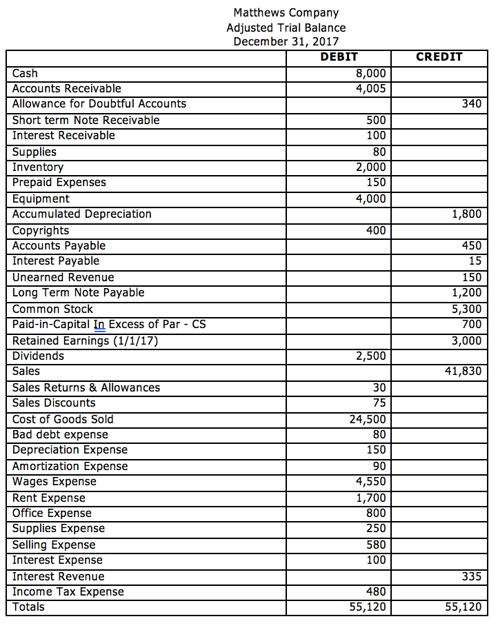Part 2:NOTE: This is a DIFFERENT COMPANY. Using the trial balance below,