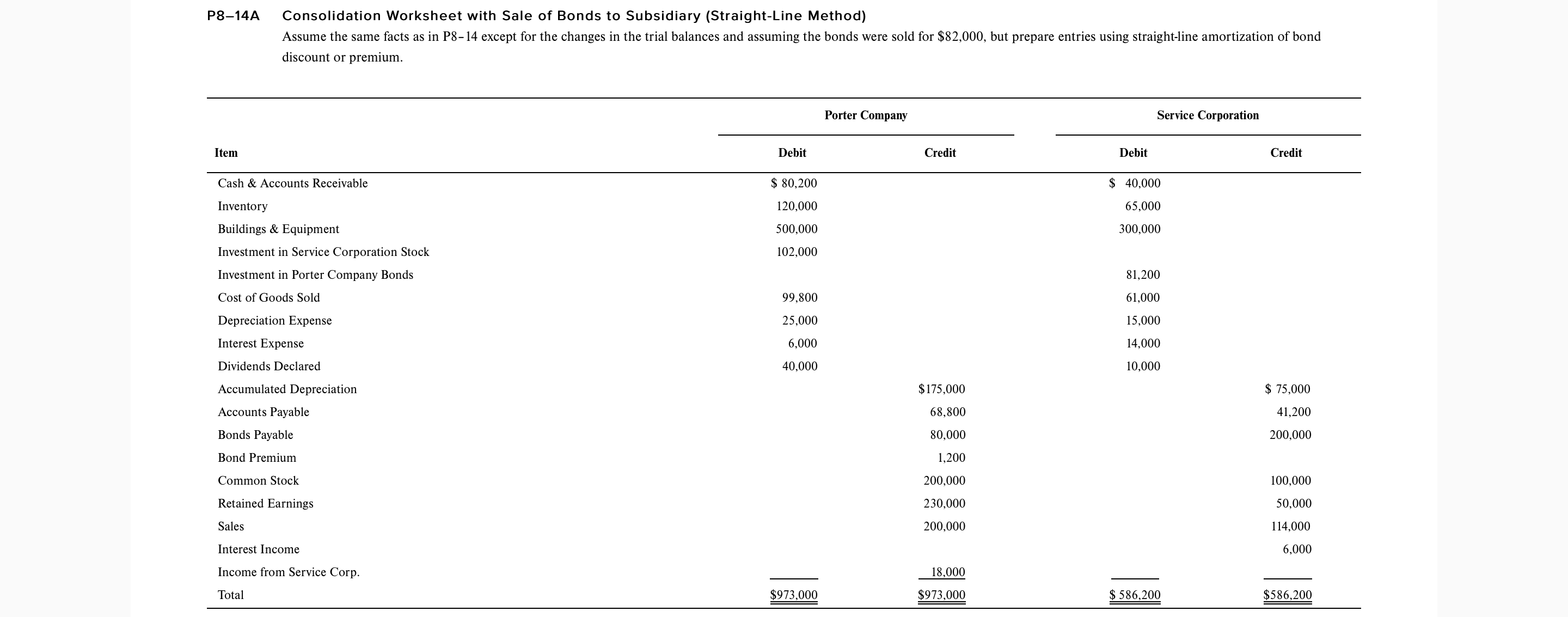  Please complete problem P8-14A, which is based off information given in