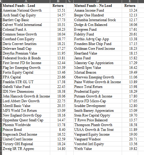  \table[[Mutual Funds - Load,Return,Mutual Funds - No Load,Return],[American National Growth,15.51,Amana Income