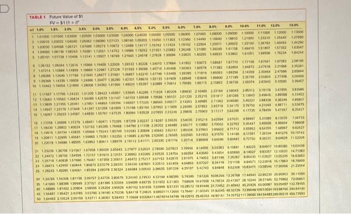 in 25 years. He anticipates he will need $5,000,000 to retire. John