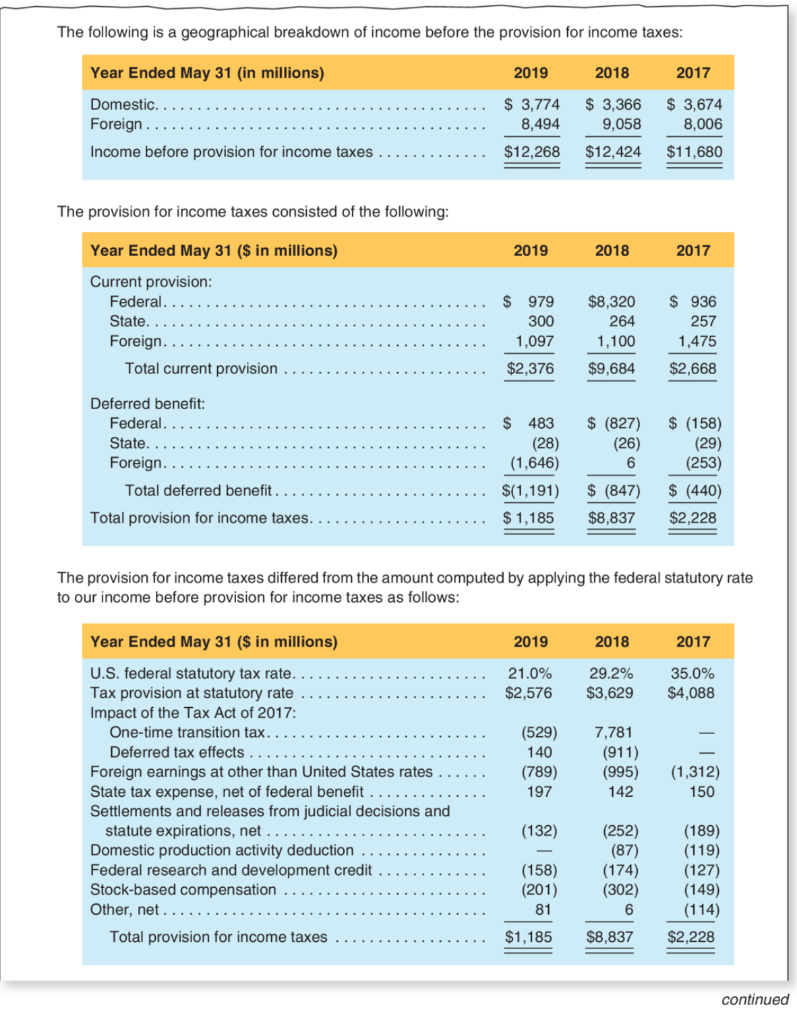 total amount of income tax expense that Oracle reports in its fiscal